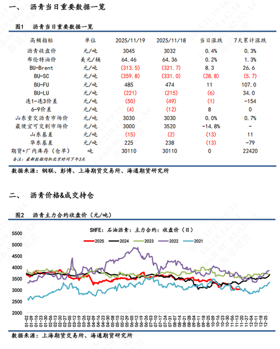 【沥青日报】BU沥青价格震荡收涨，油价日内高位震荡提供支撑(图1)
