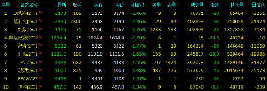开盘|国内期货主力合约涨跌不一 沪银涨超1%(图1)