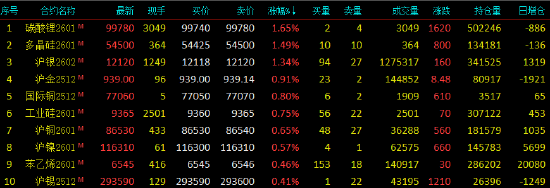 开盘|国内期货主力合约涨跌不一 沪银涨超1%(图2)