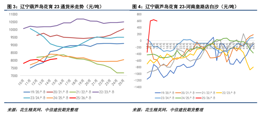 花生：拉锯战持续，新一轮压力测试将至(图2)