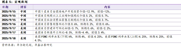【华鑫新材料|行业周报】美联储重启降息，利好贵金属+铜铝(图4)