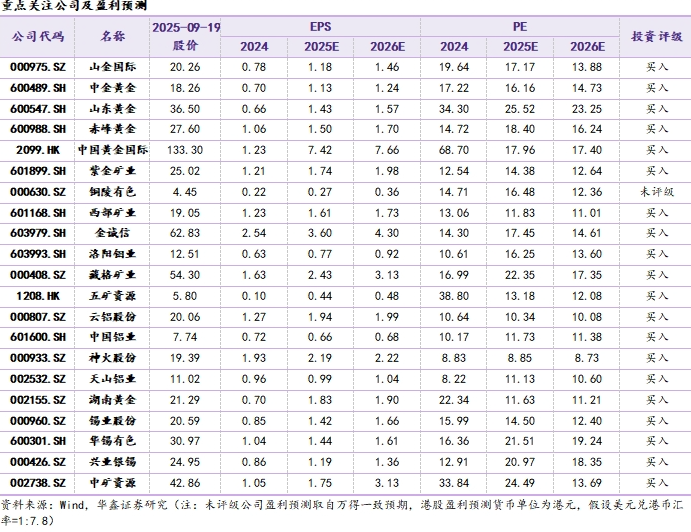 【华鑫新材料|行业周报】美联储重启降息，利好贵金属+铜铝(图1)