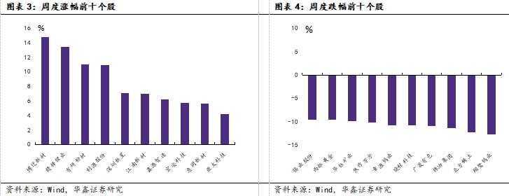 【华鑫新材料|行业周报】美联储重启降息，利好贵金属+铜铝(图3)