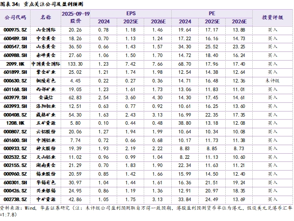 【华鑫新材料|行业周报】美联储重启降息，利好贵金属+铜铝(图12)