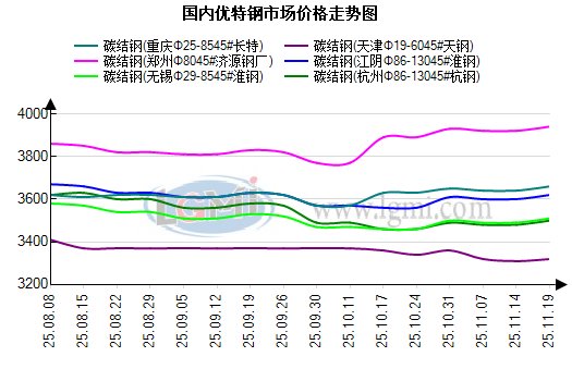 11月20日兰格优特钢早间预警(图1) 11月20日兰格优特钢早间预警(图1)