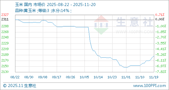 11月20日生意社玉米基准价为2185.71元/吨(图1)