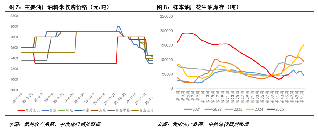 花生:拉锯战持续,新一轮压力测试将至(图4) 花生:拉锯战持续,新一轮压力测试将至(图4)