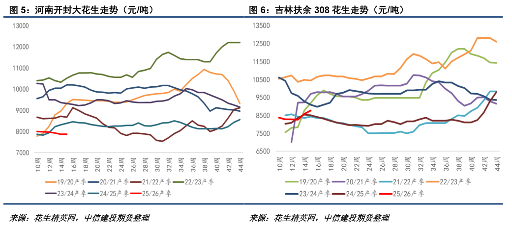 花生:拉锯战持续,新一轮压力测试将至(图3) 花生:拉锯战持续,新一轮压力测试将至(图3)