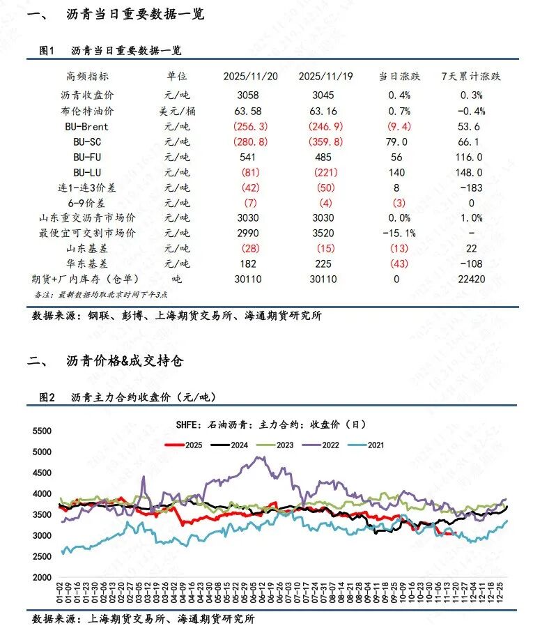 【沥青日报】BU主力日内破3k后买盘强劲推涨，品种裂解差下探空间收窄(图1)