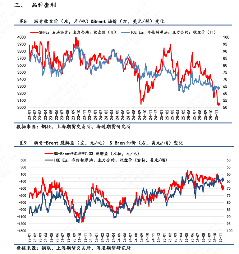 【沥青日报】BU主力日内破3k后买盘强劲推涨，品种裂解差下探空间收窄(图3)