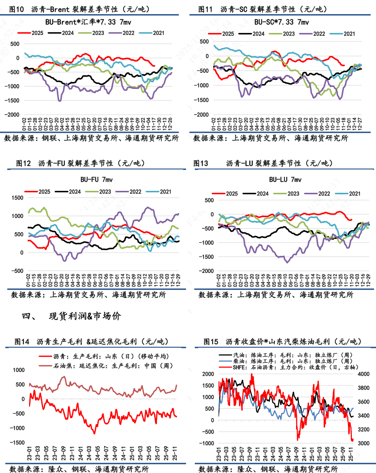 【沥青日报】BU主力日内破3k后买盘强劲推涨，品种裂解差下探空间收窄(图4)