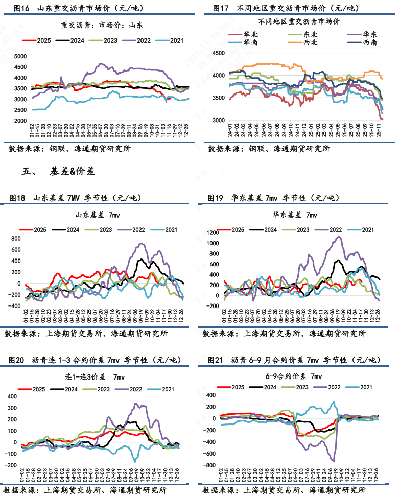 【沥青日报】BU主力日内破3k后买盘强劲推涨，品种裂解差下探空间收窄(图5)