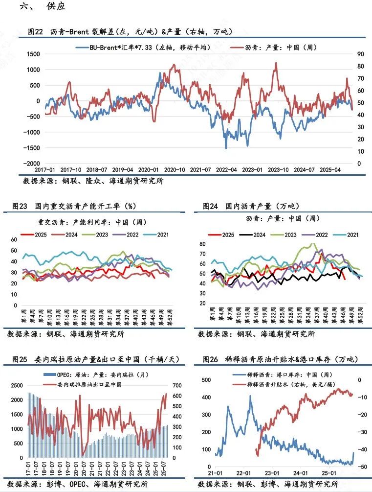 【沥青日报】BU主力日内破3k后买盘强劲推涨，品种裂解差下探空间收窄(图6)