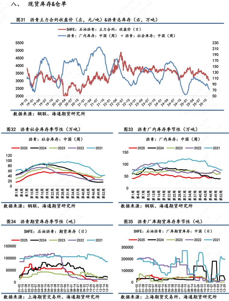【沥青日报】BU主力日内破3k后买盘强劲推涨，品种裂解差下探空间收窄(图8)
