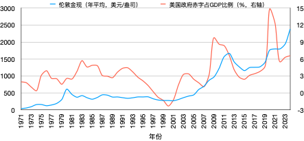 资料来源：Wind。负的赤字代表财政盈余。
