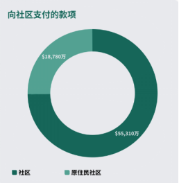 世界黄金协会：全球金矿行业对社会和经济的贡献报告2025版(图2)