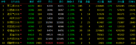 开盘|国内期货主力合约跌多涨少，苯乙烯（EB）跌近3%(图1)