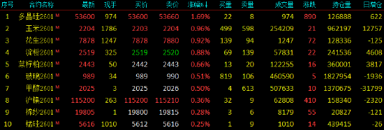 开盘|国内期货主力合约跌多涨少，苯乙烯（EB）跌近3%(图2)