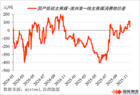 进口煤上量,焦煤重归颓势?(图2) 进口煤上量,焦煤重归颓势?(图2)