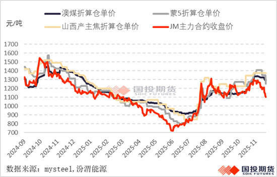 进口煤上量,焦煤重归颓势?(图4) 进口煤上量,焦煤重归颓势?(图4)
