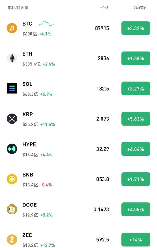 刚刚,全线大涨!近10亿美元头寸被清算,知名机构已抄底!4比5,美联储新动向→(图1) 刚刚,全线大涨!近10亿美元头寸被清算,知名机构已抄底!4比5,美联储新动向→(图1)