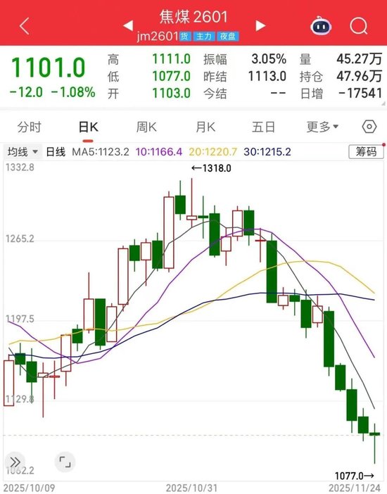 月内大跌逾15%!焦煤期价急转直下,原因是?(图1) 月内大跌逾15%!焦煤期价急转直下,原因是?(图1)