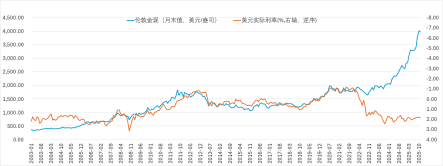 资料来源：Wind。美元实际利率可回溯至2003年初。