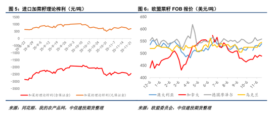 【菜系周报】澳菜籽到港预期VS俄菜油物流涨价(图3)