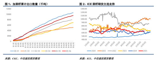 【菜系周报】澳菜籽到港预期VS俄菜油物流涨价(图1)