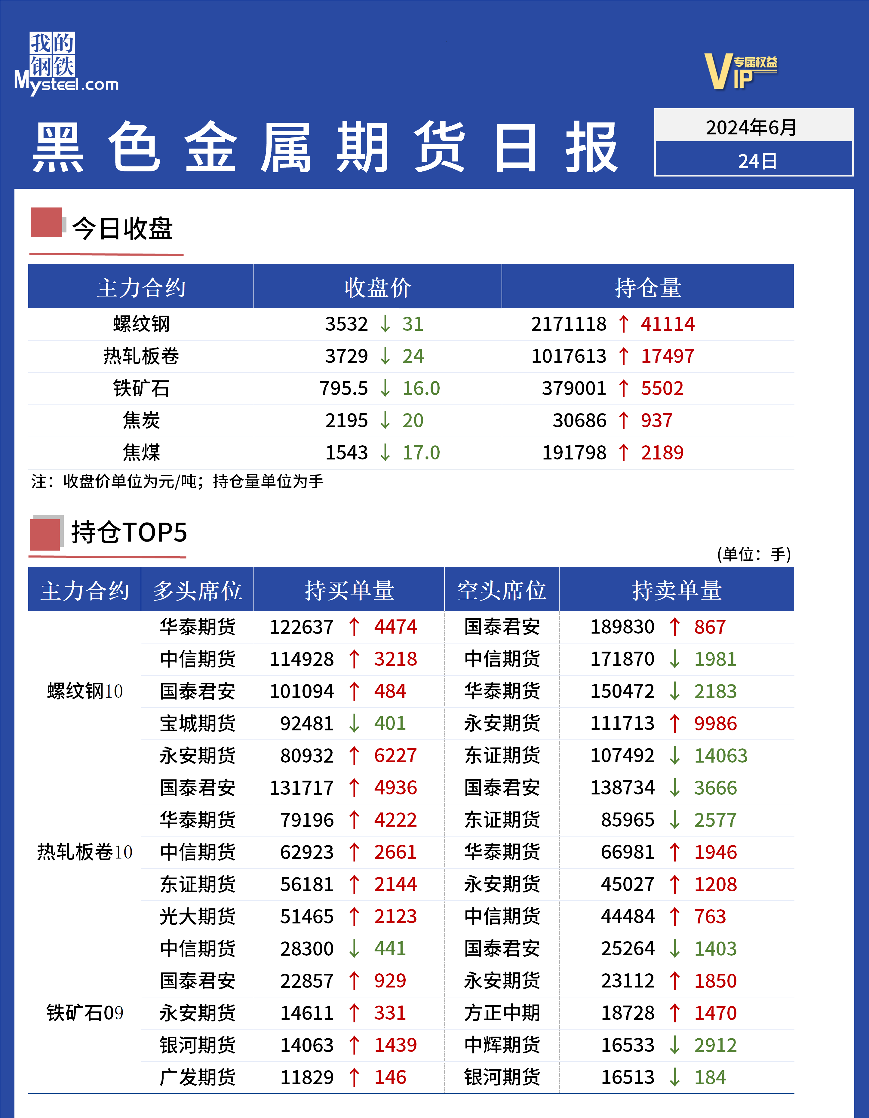 Mysteel日报：黑色金属期货价格震荡下跌(图1)