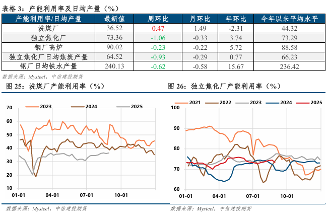 【双焦月报】政策扰动渐退，供需重回主导(图8)