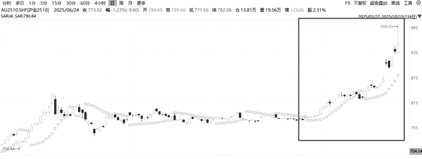 如何运用抛物线指标捕捉交易机会(图3)
