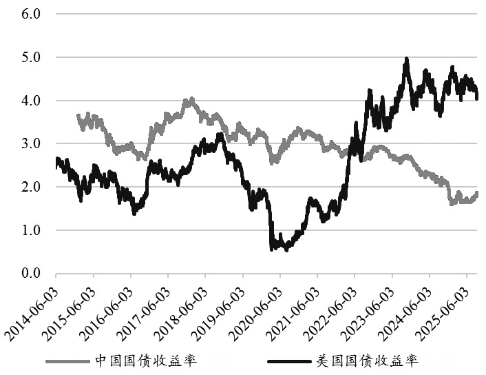 中美周期转换视角下的大类资产配置(图7)