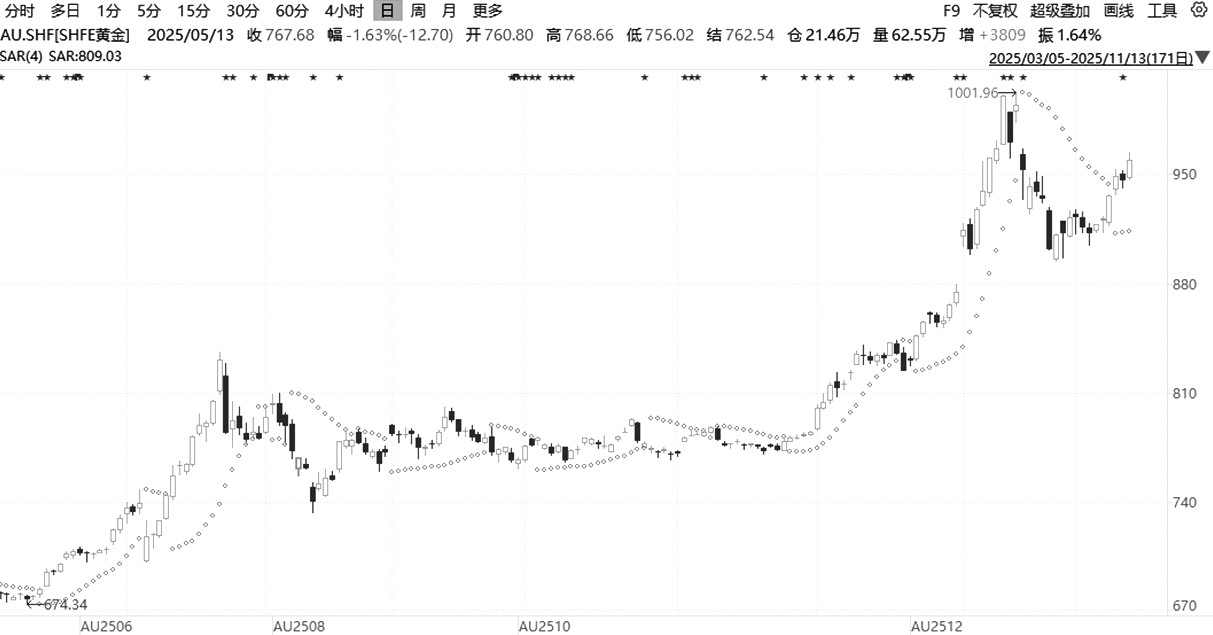 如何运用抛物线指标捕捉交易机会(图1)