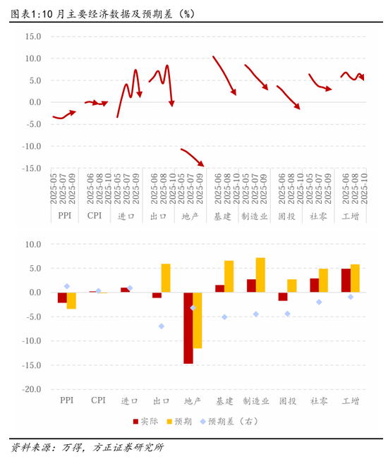 如何理解10月的经济数据波动?(图1) 如何理解10月的经济数据波动?(图1)