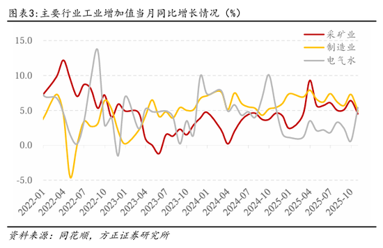 如何理解10月的经济数据波动?(图3) 如何理解10月的经济数据波动?(图3)