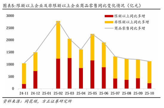 如何理解10月的经济数据波动?(图5) 如何理解10月的经济数据波动?(图5)