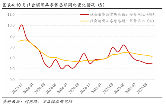 如何理解10月的经济数据波动?(图4) 如何理解10月的经济数据波动?(图4)