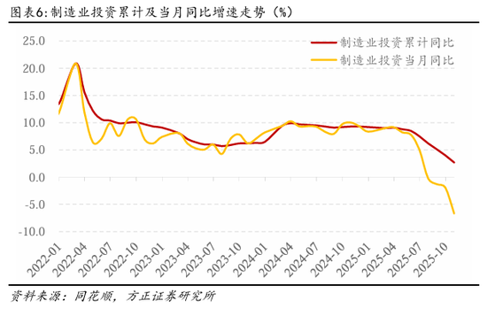 如何理解10月的经济数据波动?(图6) 如何理解10月的经济数据波动?(图6)