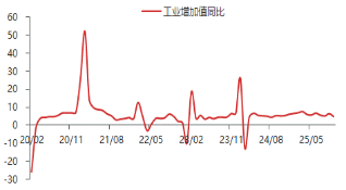 资料来源：东海期货研究所，Wind，同花顺iFinD