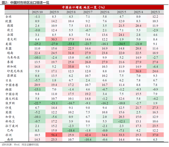10月出口同比转负,需要担心吗?(图2) 10月出口同比转负,需要担心吗?(图2)