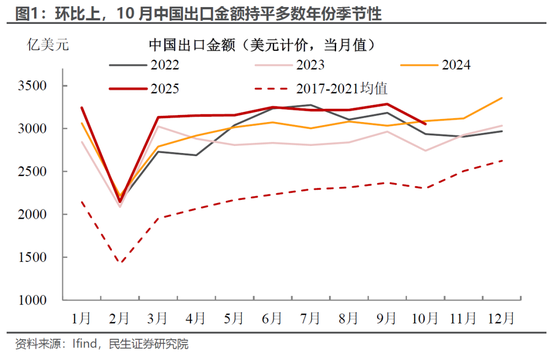 10月出口同比转负,需要担心吗?(图1) 10月出口同比转负,需要担心吗?(图1)