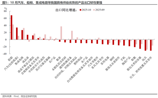 10月出口同比转负,需要担心吗?(图4) 10月出口同比转负,需要担心吗?(图4)