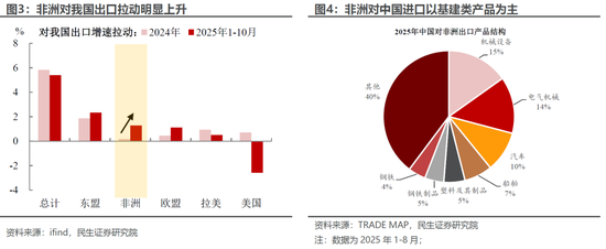 10月出口同比转负,需要担心吗?(图3) 10月出口同比转负,需要担心吗?(图3)