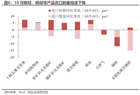 10月出口同比转负,需要担心吗?(图5) 10月出口同比转负,需要担心吗?(图5)