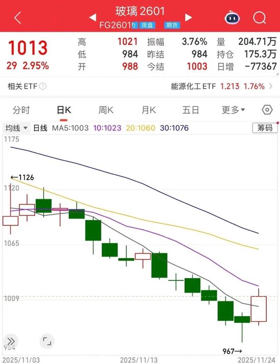 玻璃“回血”！反弹还是反转？(图1)