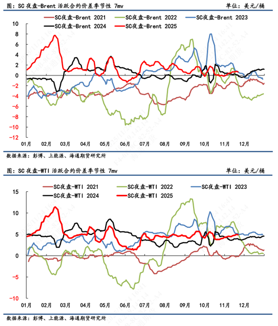 【原油内外盘套利追踪】中东油运输成本急切飙升，而内外价差表现相对平淡(图3)