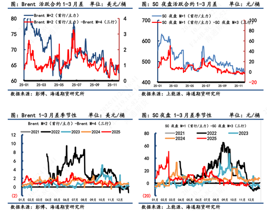 【原油内外盘套利追踪】中东油运输成本急切飙升，而内外价差表现相对平淡(图2)