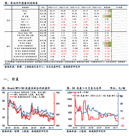 【原油内外盘套利追踪】中东油运输成本急切飙升，而内外价差表现相对平淡(图1)