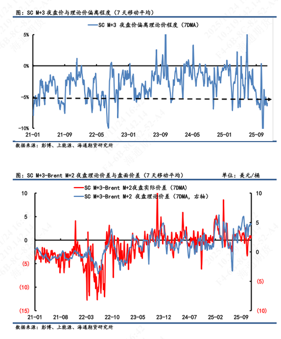 【原油内外盘套利追踪】中东油运输成本急切飙升，而内外价差表现相对平淡(图5)
